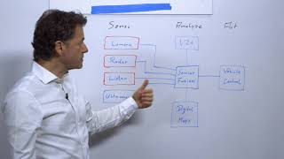 Whiteboard Wednesdays  Breaking Down ADAS Sensor Fusion Platforms and Sensor Concepts [upl. by Inah]