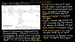 CT29 superheterodyne receiver  EC Academy [upl. by Nnyleimaj]