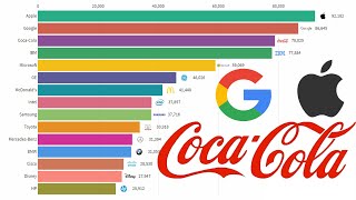 Most Expensive Global Brands 20002019 [upl. by Windham777]