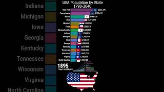 United States Population by State 17902040 shorts short population [upl. by Quill94]