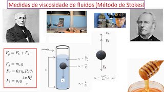 Medidas de viscosidade de fluidos método de Stokes  Viscosímetro de Höppler [upl. by Irrok]