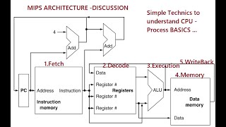 MIPS Basic Understanding of Processor Stages  MIPS architecture simple explanation on 5 stages [upl. by Marlee]