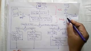 instruction cycle in computer organization  COA [upl. by Ecnarretal]