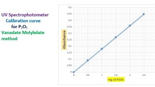 Preparation of calibration curve on UV spectrophotometer live demo P2O5 Vanadomolybdate method [upl. by Riobard]