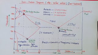 IronCarbon Diagram  आयरन कार्बन Diagram क्या है  Equilibrium Diagram IronCarbonDiagram [upl. by Thurnau700]