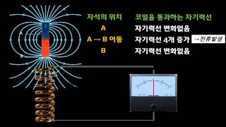 전자기유도 이것만 보면 100점 [upl. by Ahsemrac779]