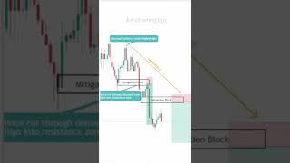 What Are MITIGATION BLOCKs Forex shorts [upl. by Gonnella]