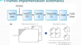 VIDEO COMPRESSION DrRAvudaiammal Professor St Josephs College of Engineering [upl. by Shu620]