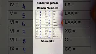 Convert Numbers into Roman Numerals  Easy Method  Simplify Mathematics  like [upl. by Llerad]