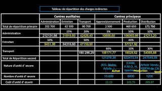 Le tableau de répartition des charges indirectes [upl. by Odnalref384]