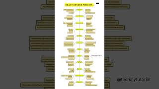 React Render Processing shortsfeed short coding [upl. by Karia]