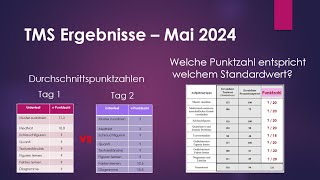 TMS Mai 2024  Analyse der Ergebnisse [upl. by Annodahs]