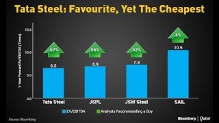 Chart Of The Day Tata Steel Best Bet Among Steelmakers [upl. by Ecinnej474]