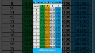 8th CPC Pay matrix level projection 💥🔥👇 [upl. by Desirae]