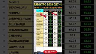 RRB NTPC 2019 CUT OF ZONE WISE  RRB NTPC CUT OF rrb ntpc railway shorts [upl. by Laraine]