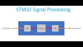 STM32G4 amp Real Time DSP Part 1 Introduction to the STM32 Family and STM32G4 [upl. by Estelle]