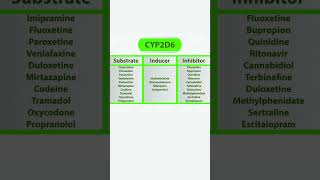 CYP450 SUBSTRATE  INHIBITORS AND INDUCERS clinicalpharmacist ENZYMESpharmacology pharmacist [upl. by Sosna790]