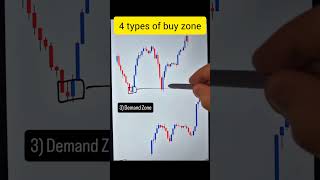 4 Types of Buy Zone trading forex chartingbasics chartanlysis [upl. by Ahsienahs]