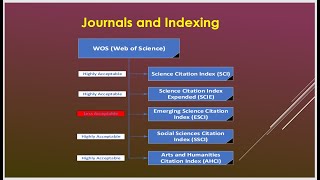 Journals and Indexing [upl. by Dnalrah]