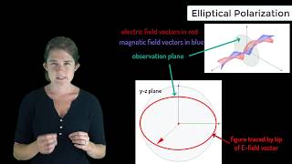 Elliptical Polarization — Lesson 8 [upl. by Keemahs]