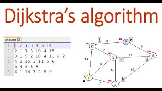 CSD 21 To IMPLEMENT algorithm DIJKSTRA with ADJACENCY MATRIX  Data Stru Algo  Teacher ANH FPT [upl. by Eked]