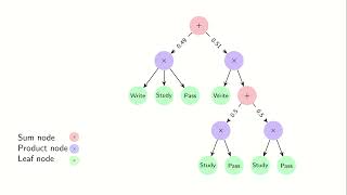 Paper 22 Explaining Deep Tractable Probabilistic Models The sumproduct network case [upl. by Bathsheb]