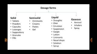 classification of dosage forms  vahida  life of medicine [upl. by Acinnod230]