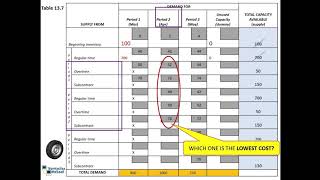 Aggregate Planning Transportation Method [upl. by Aira251]