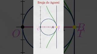 La bruja de Agnesi geometry maths geometria formasgeometricas [upl. by Suidaht627]