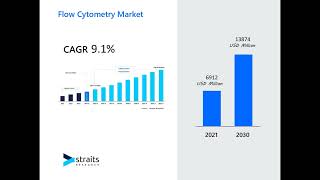 Flow Cytometry Market Future Trends Demand and Key Insights  Business Strategies [upl. by Murdocca]