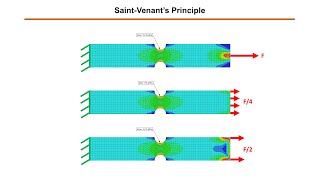 SaintVenant’s Principle  PrePoMax [upl. by Htebazileharas235]