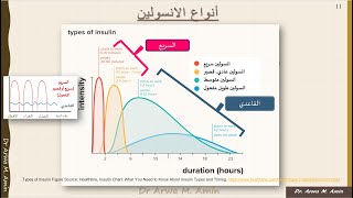 أنواع الإنسولين، إنسولين طويل المفعول، انسولين سريع [upl. by Nassir]