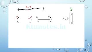 Stiffness matrix Problems  Video 2 [upl. by Nycila]