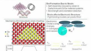 Nanoelectronic Modeling Lecture 31a LongRange Strain in InGaAs Quantum Dots  Part 13 [upl. by Haddad]