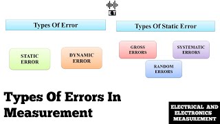 Types Of Errors In Measurement  Basic Concept  Electrical And Electronics Measurement [upl. by Bremen]