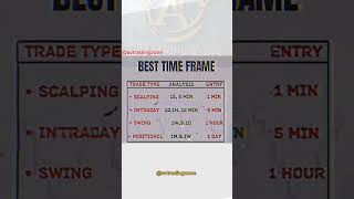 Best time frame in trading trader invester tradingplan investing traders avtradingzone [upl. by Ynoep]