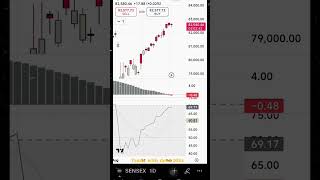 SENSEX INDEX 👉 LIVE CHART PATTERN ANALYSIS  DAY LIVE TRADING STRATEGY TODAY  TRADING SHORTS [upl. by Isbella]