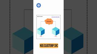What is Kubernetes ClusterIP Service  Kubernetes internal communication [upl. by Akeirahs675]