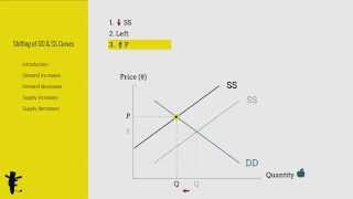 Shifting of Demand and Supply Curves Part I [upl. by Lundeen]