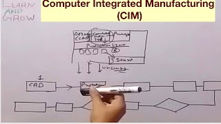 Computer Integrated Manufacturing CIMहिन्दी [upl. by Jc]