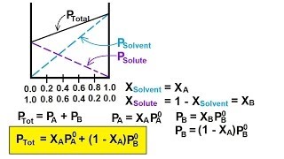 Chemistry  Solutions 30 of 53 Colligative Properties Vapor Pressure amp Volatile Solute Ideal [upl. by Stanwin]