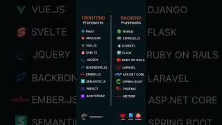 Frontend frameworks and Backend frameworkshtml css coding programming [upl. by Hanahsuar]
