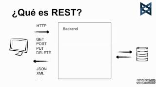 Backbonejs tutorial 5  Qué es REST  framework usado para REST [upl. by Nylrac]