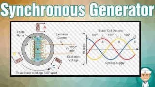 How Does Synchronous Generator Works [upl. by Neelasor]