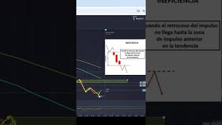 Que es la ineficiencia en trading [upl. by Dianthe921]