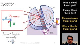 Les Cyclotrons Expliqués  Plongée dans lAccélération des Particules [upl. by Silvie]