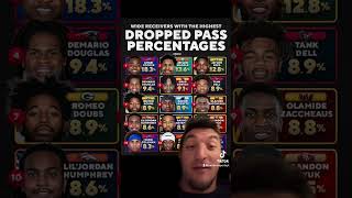 NFL WR dropped pass percentage trending sportsnews sports shorts nfl nflnews nflfootball [upl. by Brandice]