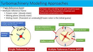 Turbomachinery modeling approaches in Ansys Fluent [upl. by Naitsyrk]