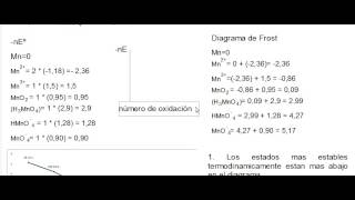 Diagramas de Frost [upl. by Anila]