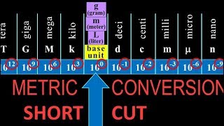 metric unit conversions shortcut fast easy howto with examples [upl. by Ziza]